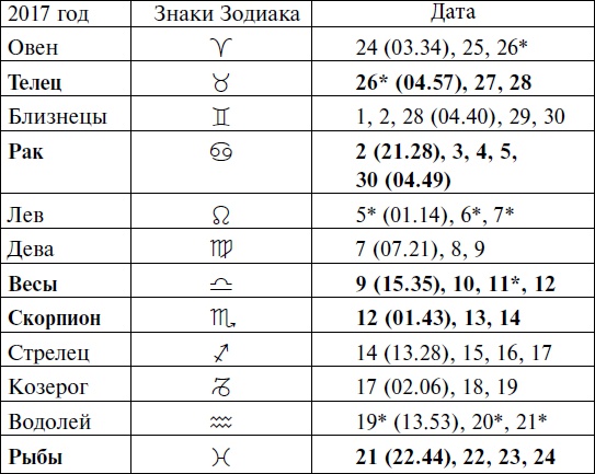 Что и когда сажать, защищать и удобрять. Календарь садовода до 2019 года