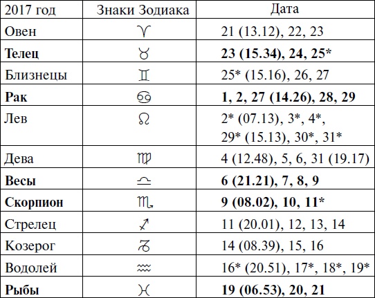 Что и когда сажать, защищать и удобрять. Календарь садовода до 2019 года