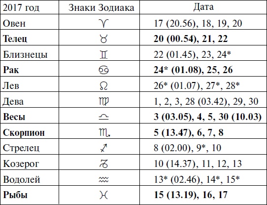 Что и когда сажать, защищать и удобрять. Календарь садовода до 2019 года