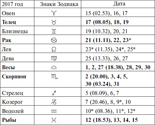 Что и когда сажать, защищать и удобрять. Календарь садовода до 2019 года