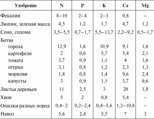 Что и когда сажать, защищать и удобрять. Календарь садовода до 2019 года