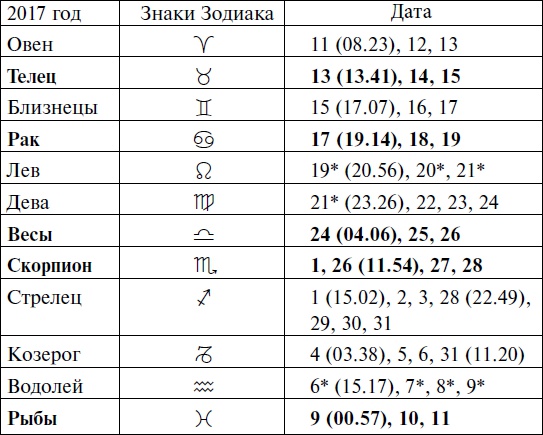 Что и когда сажать, защищать и удобрять. Календарь садовода до 2019 года