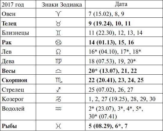 Что и когда сажать, защищать и удобрять. Календарь садовода до 2019 года