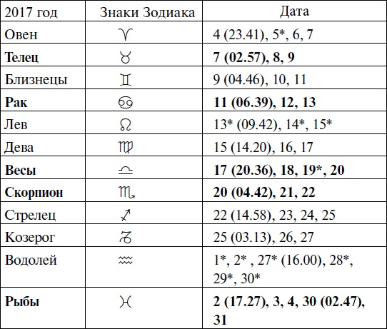 Что и когда сажать, защищать и удобрять. Календарь садовода до 2019 года