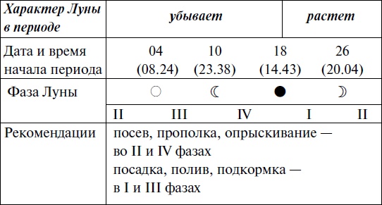 Что и когда сажать, защищать и удобрять. Календарь садовода до 2019 года