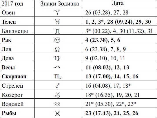 Что и когда сажать, защищать и удобрять. Календарь садовода до 2019 года