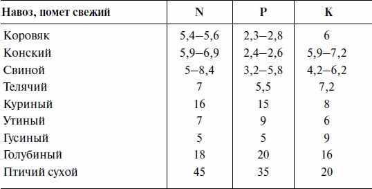 Что и когда сажать, защищать и удобрять. Календарь садовода до 2019 года