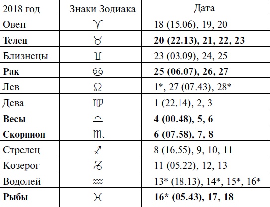 Что и когда сажать, защищать и удобрять. Календарь садовода до 2019 года