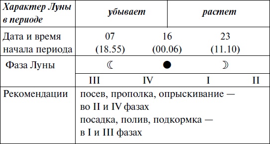 Что и когда сажать, защищать и удобрять. Календарь садовода до 2019 года