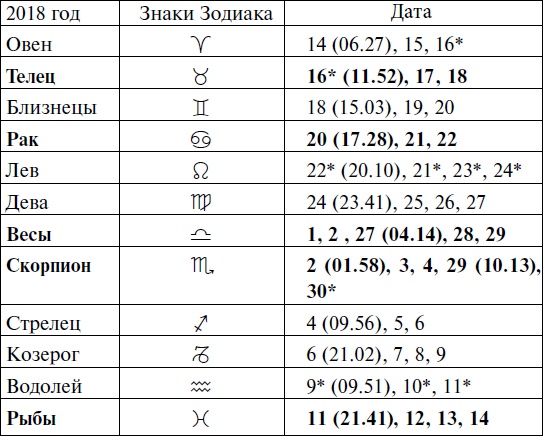 Что и когда сажать, защищать и удобрять. Календарь садовода до 2019 года