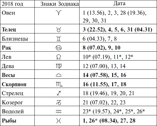 Что и когда сажать, защищать и удобрять. Календарь садовода до 2019 года