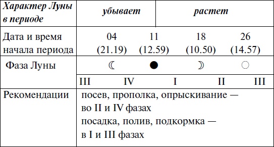 Что и когда сажать, защищать и удобрять. Календарь садовода до 2019 года