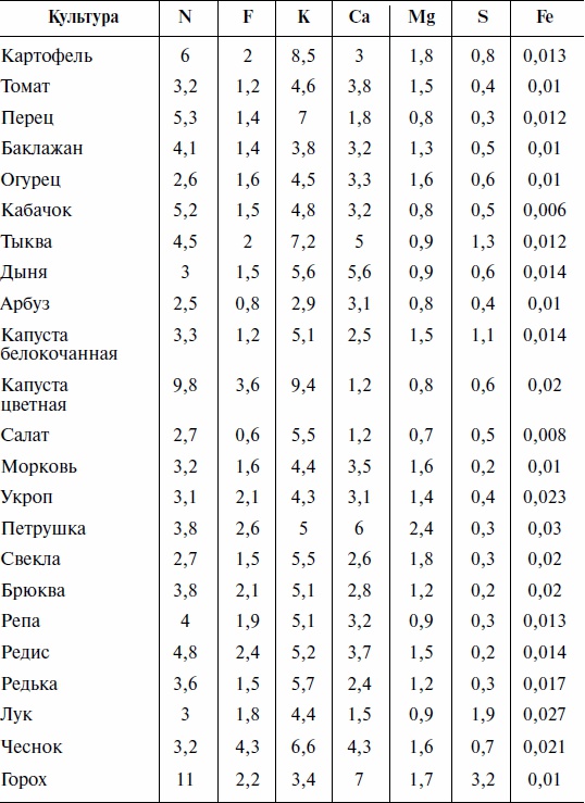 Что и когда сажать, защищать и удобрять. Календарь садовода до 2019 года