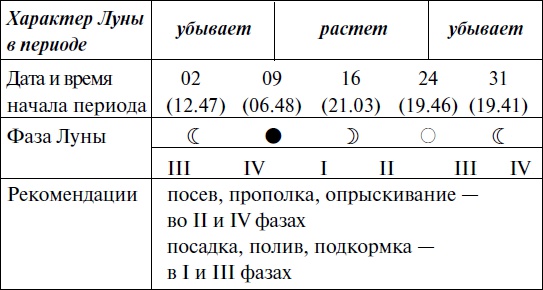 Что и когда сажать, защищать и удобрять. Календарь садовода до 2019 года