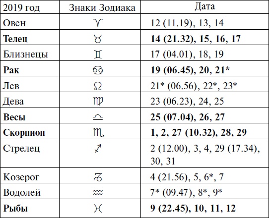 Что и когда сажать, защищать и удобрять. Календарь садовода до 2019 года