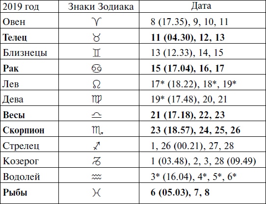 Что и когда сажать, защищать и удобрять. Календарь садовода до 2019 года