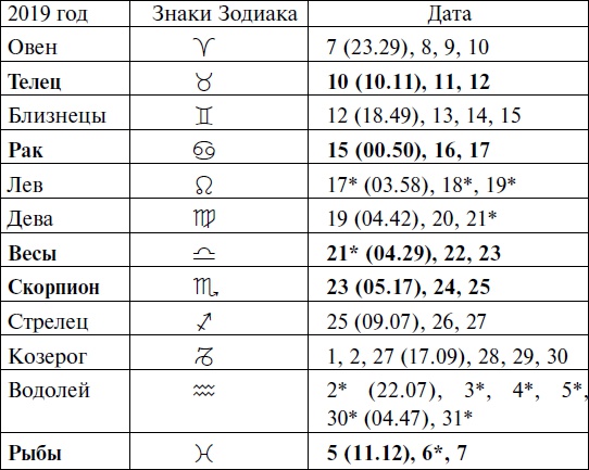 Что и когда сажать, защищать и удобрять. Календарь садовода до 2019 года