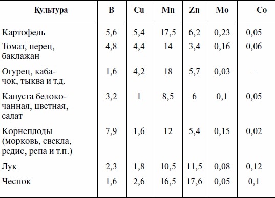 Что и когда сажать, защищать и удобрять. Календарь садовода до 2019 года