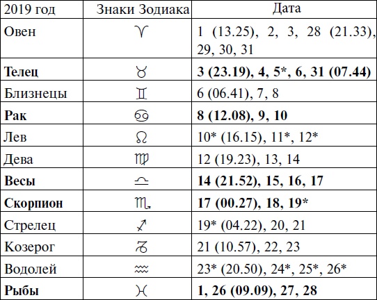 Что и когда сажать, защищать и удобрять. Календарь садовода до 2019 года