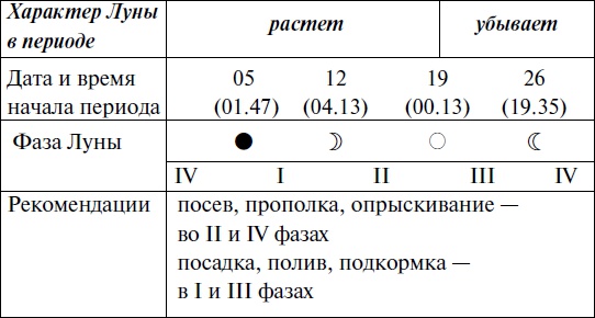 Что и когда сажать, защищать и удобрять. Календарь садовода до 2019 года