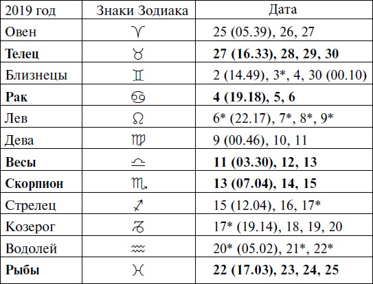 Что и когда сажать, защищать и удобрять. Календарь садовода до 2019 года