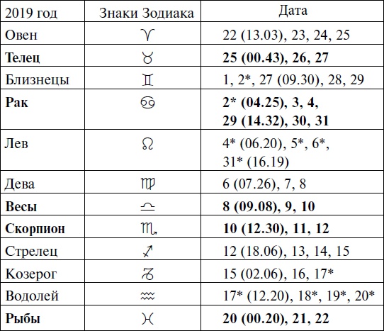 Что и когда сажать, защищать и удобрять. Календарь садовода до 2019 года