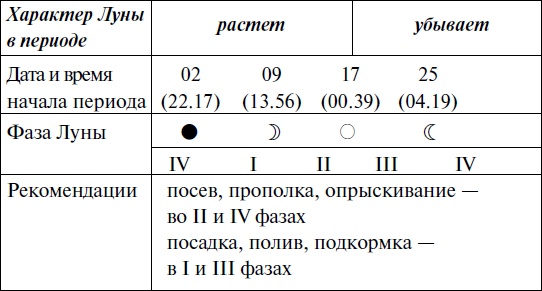 Что и когда сажать, защищать и удобрять. Календарь садовода до 2019 года