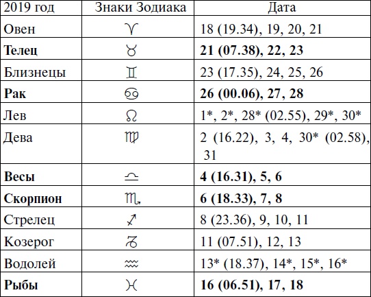 Что и когда сажать, защищать и удобрять. Календарь садовода до 2019 года