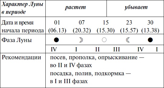 Что и когда сажать, защищать и удобрять. Календарь садовода до 2019 года