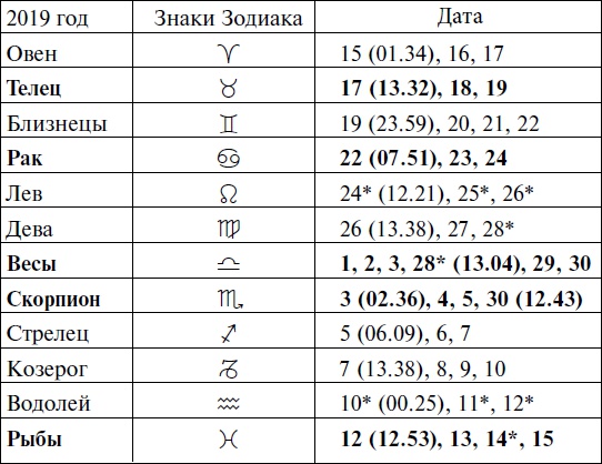 Что и когда сажать, защищать и удобрять. Календарь садовода до 2019 года