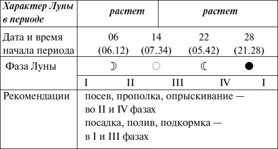 Что и когда сажать, защищать и удобрять. Календарь садовода до 2019 года