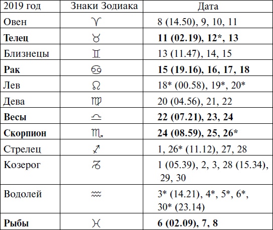 Что и когда сажать, защищать и удобрять. Календарь садовода до 2019 года