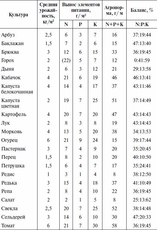 Что и когда сажать, защищать и удобрять. Календарь садовода до 2019 года