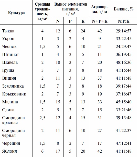 Что и когда сажать, защищать и удобрять. Календарь садовода до 2019 года