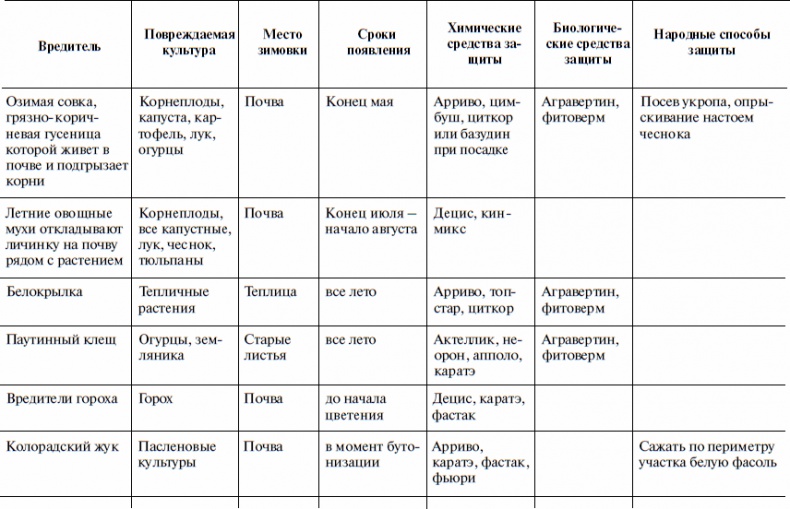 Что и когда сажать, защищать и удобрять. Календарь садовода до 2019 года