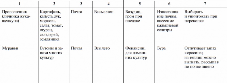 Что и когда сажать, защищать и удобрять. Календарь садовода до 2019 года