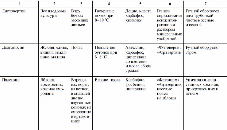 Что и когда сажать, защищать и удобрять. Календарь садовода до 2019 года