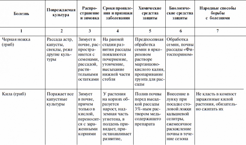 Что и когда сажать, защищать и удобрять. Календарь садовода до 2019 года