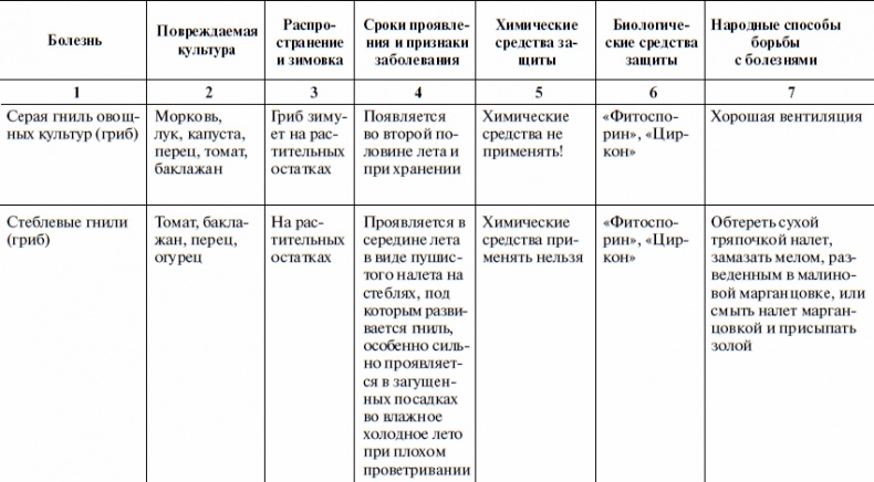 Что и когда сажать, защищать и удобрять. Календарь садовода до 2019 года