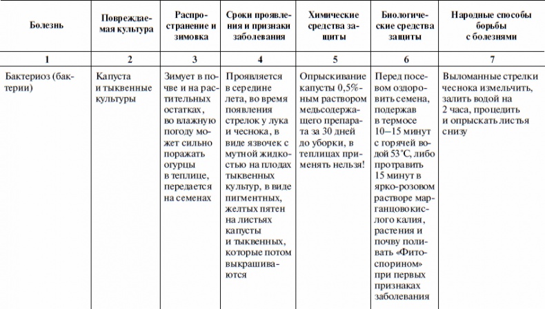 Что и когда сажать, защищать и удобрять. Календарь садовода до 2019 года