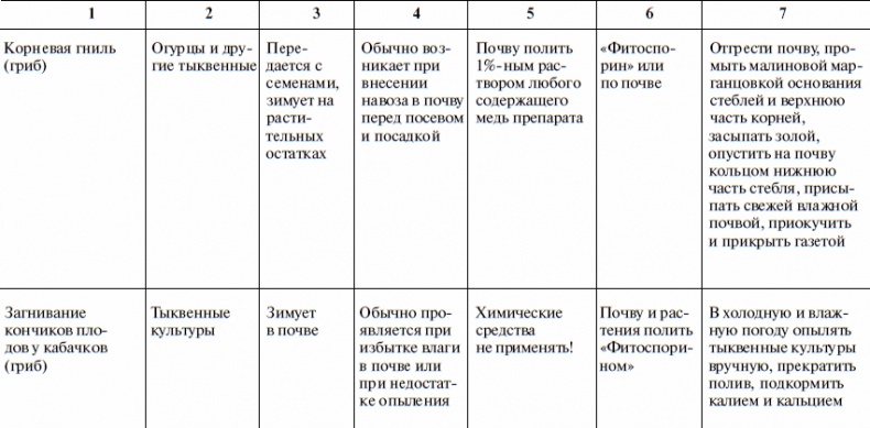 Что и когда сажать, защищать и удобрять. Календарь садовода до 2019 года