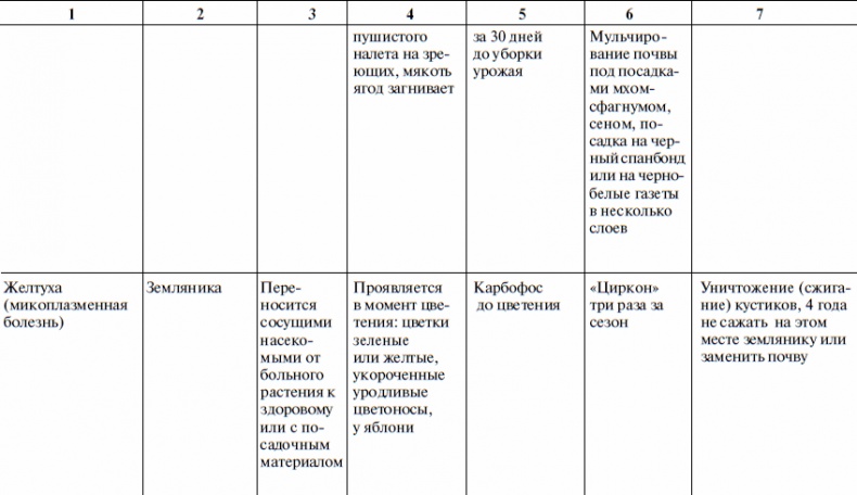 Что и когда сажать, защищать и удобрять. Календарь садовода до 2019 года