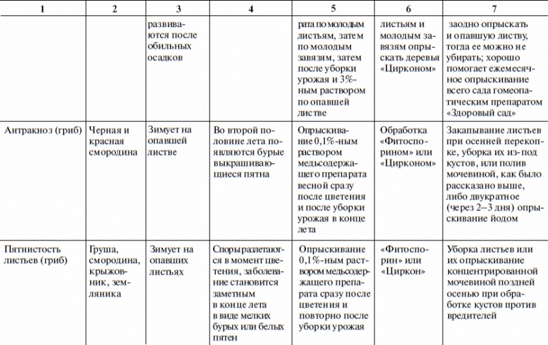 Что и когда сажать, защищать и удобрять. Календарь садовода до 2019 года