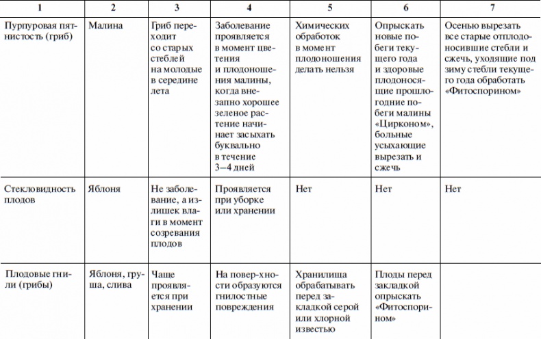 Что и когда сажать, защищать и удобрять. Календарь садовода до 2019 года