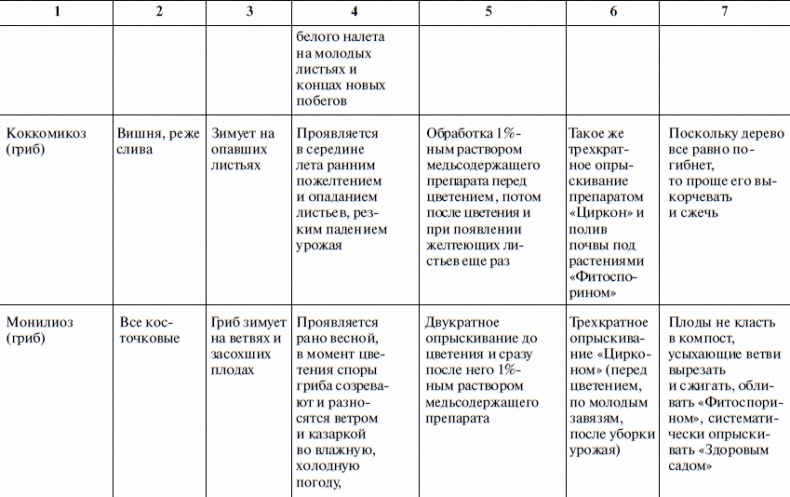 Что и когда сажать, защищать и удобрять. Календарь садовода до 2019 года