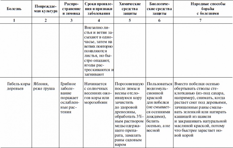 Что и когда сажать, защищать и удобрять. Календарь садовода до 2019 года