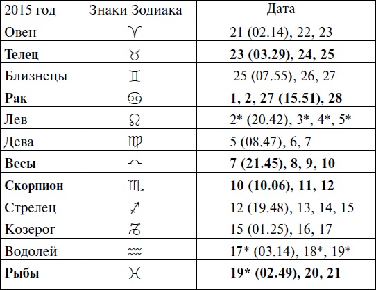 Что и когда сажать, защищать и удобрять. Календарь садовода до 2019 года