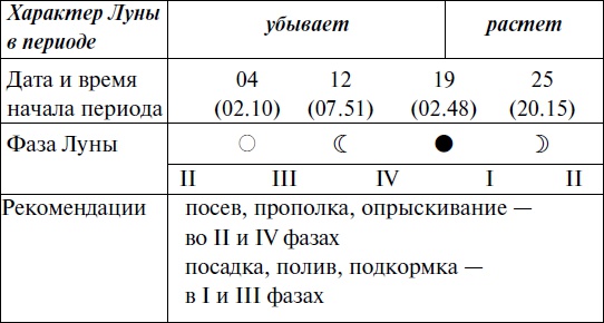 Что и когда сажать, защищать и удобрять. Календарь садовода до 2019 года