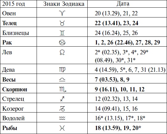 Что и когда сажать, защищать и удобрять. Календарь садовода до 2019 года