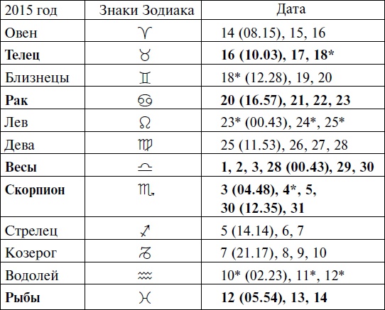 Что и когда сажать, защищать и удобрять. Календарь садовода до 2019 года